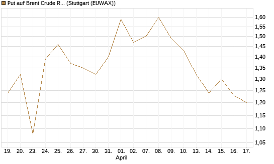 Put auf Brent Crude Rohöl ICE 09/26 [BNP Paribas Emissions- und Handelsges.] Chart