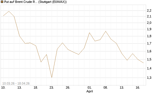 Put auf Brent Crude Rohöl ICE 09/26 [BNP Paribas Emissions- und Handelsges.] Chart