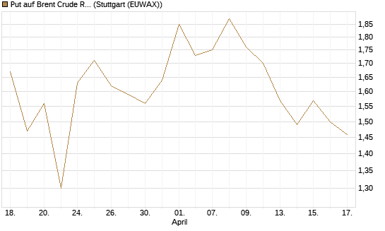 Put auf Brent Crude Rohöl ICE 09/26 [BNP Paribas Emissions- und Handelsges.] Chart