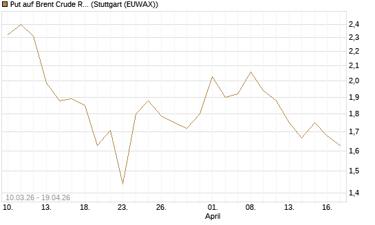Put auf Brent Crude Rohöl ICE 09/26 [BNP Paribas Emissions- und Handelsges.] Chart