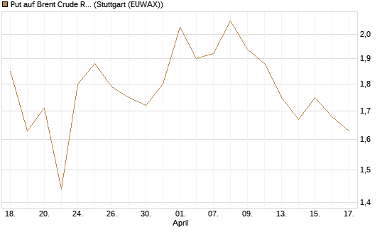 Put auf Brent Crude Rohöl ICE 09/26 [BNP Paribas Emissions- und Handelsges.] Chart