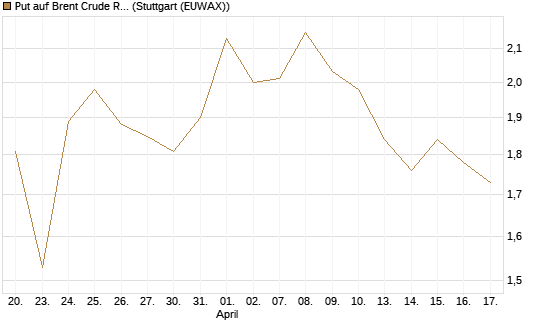 Put auf Brent Crude Rohöl ICE 09/26 [BNP Paribas Emissions- und Handelsges.] Chart