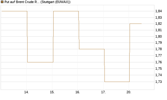 Put auf Brent Crude Rohöl ICE 09/26 [BNP Paribas Emissions- und Handelsges.] Chart