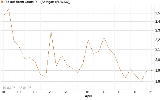Put auf Brent Crude Rohöl ICE 09/26 [BNP Paribas Emissions- und Handelsges.] Chart