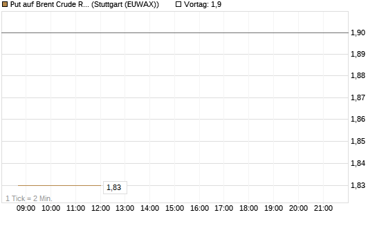 Put auf Brent Crude Rohöl ICE 09/26 [BNP Paribas Emissions- und Handelsges.] Chart