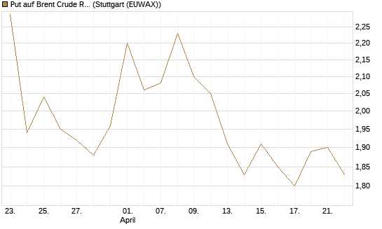 Put auf Brent Crude Rohöl ICE 09/26 [BNP Paribas Emissions- und Handelsges.] Chart