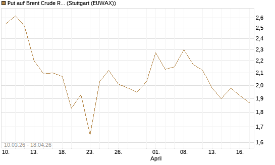 Put auf Brent Crude Rohöl ICE 09/26 [BNP Paribas Emissions- und Handelsges.] Chart