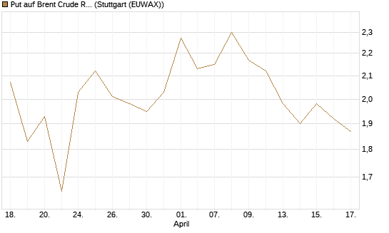 Put auf Brent Crude Rohöl ICE 09/26 [BNP Paribas Emissions- und Handelsges.] Chart