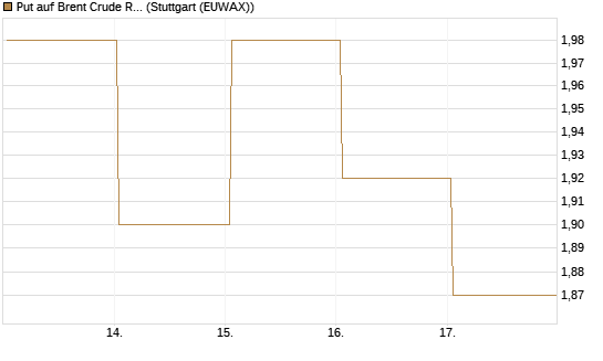 Put auf Brent Crude Rohöl ICE 09/26 [BNP Paribas Emissions- und Handelsges.] Chart