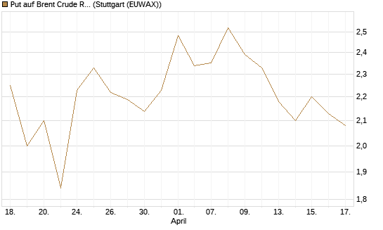 Put auf Brent Crude Rohöl ICE 09/26 [BNP Paribas Emissions- und Handelsges.] Chart