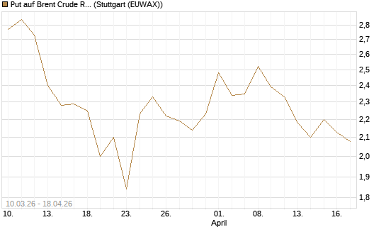 Put auf Brent Crude Rohöl ICE 09/26 [BNP Paribas Emissions- und Handelsges.] Chart