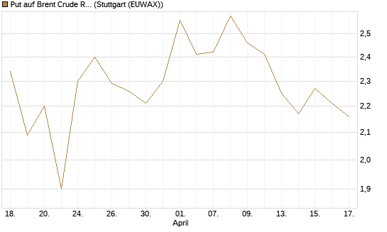 Put auf Brent Crude Rohöl ICE 09/26 [BNP Paribas Emissions- und Handelsges.] Chart