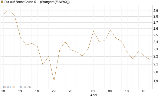 Put auf Brent Crude Rohöl ICE 09/26 [BNP Paribas Emissions- und Handelsges.] Chart