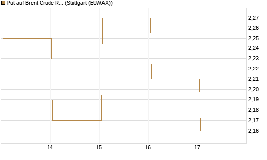 Put auf Brent Crude Rohöl ICE 09/26 [BNP Paribas Emissions- und Handelsges.] Chart