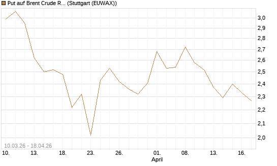 Put auf Brent Crude Rohöl ICE 09/26 [BNP Paribas Emissions- und Handelsges.] Chart