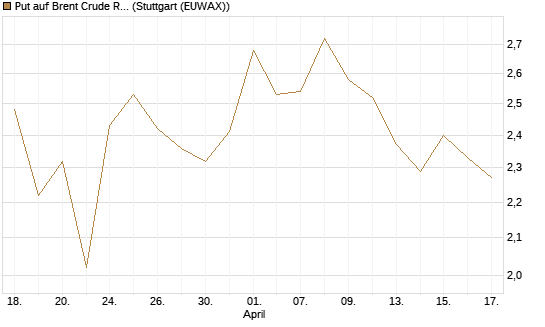 Put auf Brent Crude Rohöl ICE 09/26 [BNP Paribas Emissions- und Handelsges.] Chart