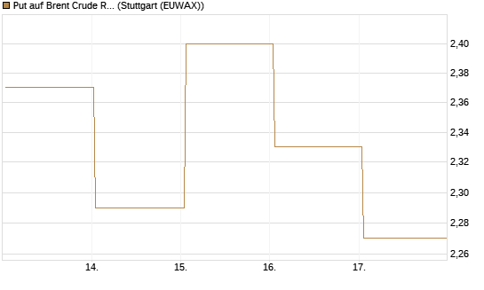 Put auf Brent Crude Rohöl ICE 09/26 [BNP Paribas Emissions- und Handelsges.] Chart