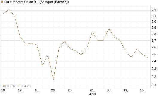 Put auf Brent Crude Rohöl ICE 09/26 [BNP Paribas Emissions- und Handelsges.] Chart