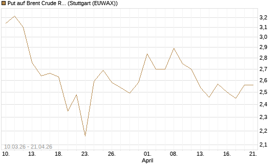 Put auf Brent Crude Rohöl ICE 09/26 [BNP Paribas Emissions- und Handelsges.] Chart