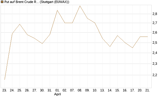 Put auf Brent Crude Rohöl ICE 09/26 [BNP Paribas Emissions- und Handelsges.] Chart