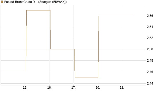 Put auf Brent Crude Rohöl ICE 09/26 [BNP Paribas Emissions- und Handelsges.] Chart