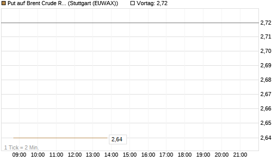 Put auf Brent Crude Rohöl ICE 09/26 [BNP Paribas Emissions- und Handelsges.] Chart