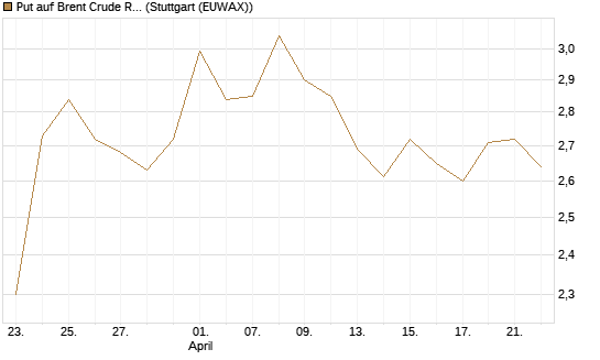 Put auf Brent Crude Rohöl ICE 09/26 [BNP Paribas Emissions- und Handelsges.] Chart