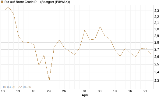 Put auf Brent Crude Rohöl ICE 09/26 [BNP Paribas Emissions- und Handelsges.] Chart