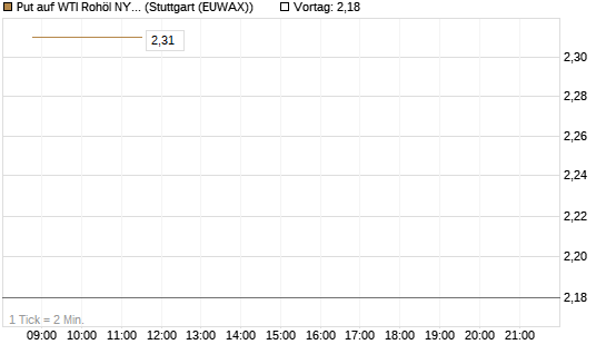 Put auf WTI Rohöl NYMEX 12/26 [BNP Paribas Emissions- und Handelsges.] Chart