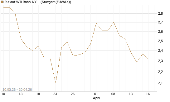 Put auf WTI Rohöl NYMEX 12/26 [BNP Paribas Emissions- und Handelsges.] Chart