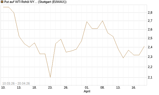 Put auf WTI Rohöl NYMEX 12/26 [BNP Paribas Emissions- und Handelsges.] Chart