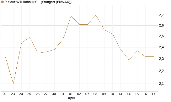 Put auf WTI Rohöl NYMEX 12/26 [BNP Paribas Emissions- und Handelsges.] Chart