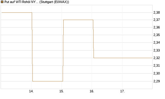 Put auf WTI Rohöl NYMEX 12/26 [BNP Paribas Emissions- und Handelsges.] Chart