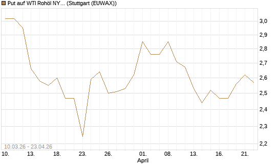 Put auf WTI Rohöl NYMEX 12/26 [BNP Paribas Emissions- und Handelsges.] Chart