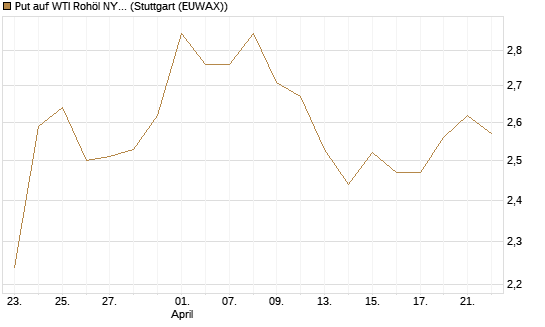 Put auf WTI Rohöl NYMEX 12/26 [BNP Paribas Emissions- und Handelsges.] Chart
