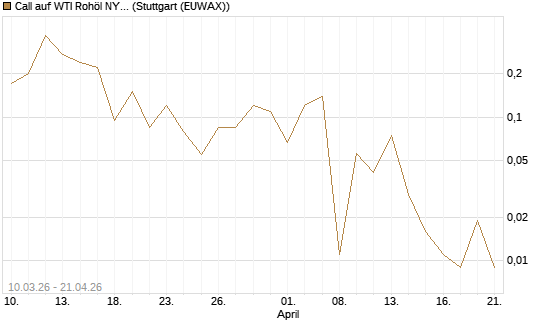 Call auf WTI Rohöl NYMEX 06/26 [BNP Paribas Emissions- und Handelsges.] Chart