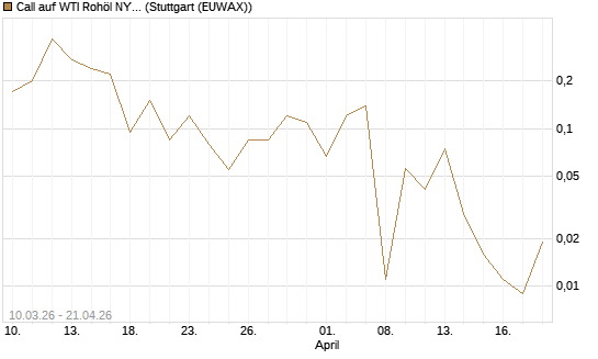 Call auf WTI Rohöl NYMEX 06/26 [BNP Paribas Emissions- und Handelsges.] Chart