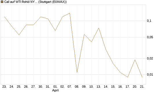 Call auf WTI Rohöl NYMEX 06/26 [BNP Paribas Emissions- und Handelsges.] Chart