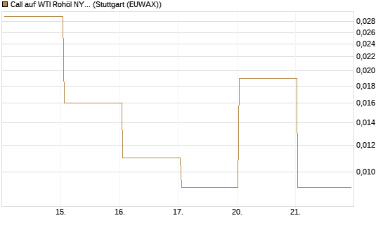 Call auf WTI Rohöl NYMEX 06/26 [BNP Paribas Emissions- und Handelsges.] Chart
