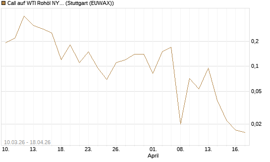 Call auf WTI Rohöl NYMEX 06/26 [BNP Paribas Emissions- und Handelsges.] Chart