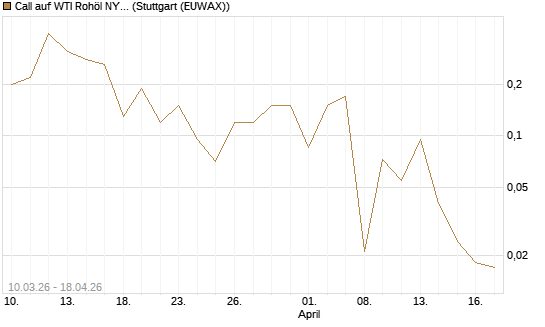 Call auf WTI Rohöl NYMEX 06/26 [BNP Paribas Emissions- und Handelsges.] Chart