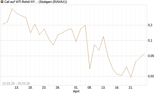 Call auf WTI Rohöl NYMEX 06/26 [BNP Paribas Emissions- und Handelsges.] Chart