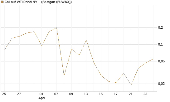 Call auf WTI Rohöl NYMEX 06/26 [BNP Paribas Emissions- und Handelsges.] Chart