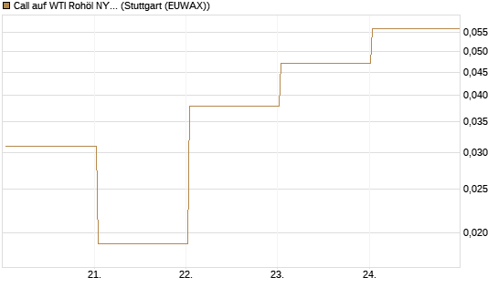 Call auf WTI Rohöl NYMEX 06/26 [BNP Paribas Emissions- und Handelsges.] Chart