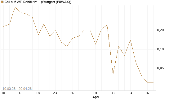 Call auf WTI Rohöl NYMEX 06/26 [BNP Paribas Emissions- und Handelsges.] Chart