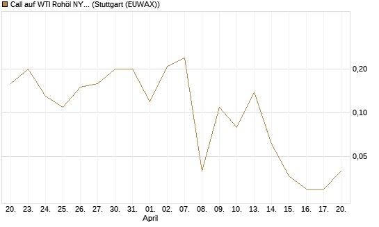 Call auf WTI Rohöl NYMEX 06/26 [BNP Paribas Emissions- und Handelsges.] Chart