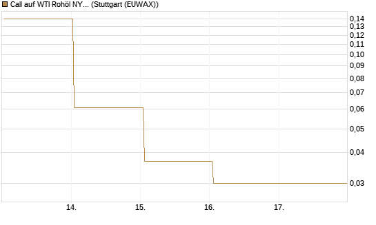 Call auf WTI Rohöl NYMEX 06/26 [BNP Paribas Emissions- und Handelsges.] Chart