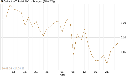 Call auf WTI Rohöl NYMEX 06/26 [BNP Paribas Emissions- und Handelsges.] Chart
