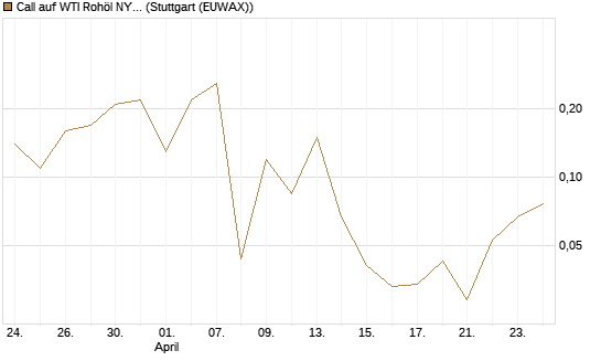 Call auf WTI Rohöl NYMEX 06/26 [BNP Paribas Emissions- und Handelsges.] Chart