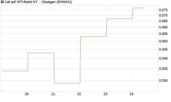 Call auf WTI Rohöl NYMEX 06/26 [BNP Paribas Emissions- und Handelsges.] Chart